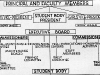 1931 A_chart showing student governance from Tips for Technites booklet 1931.jpg